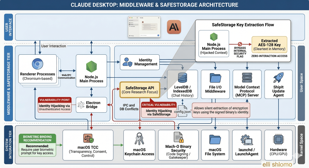 The AI Middleware Risks in Claude Desktop